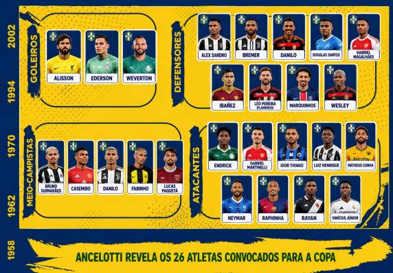 Lista reúne jogadores experientes e nova geração para a disputa do Mundial; convocação conta com atletas de grandes clubes do futebol brasileiro e europeu